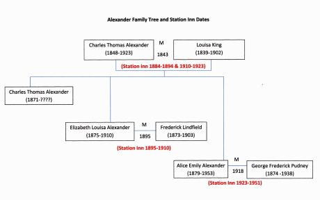 Diagram of the family tree of the Alexander family
